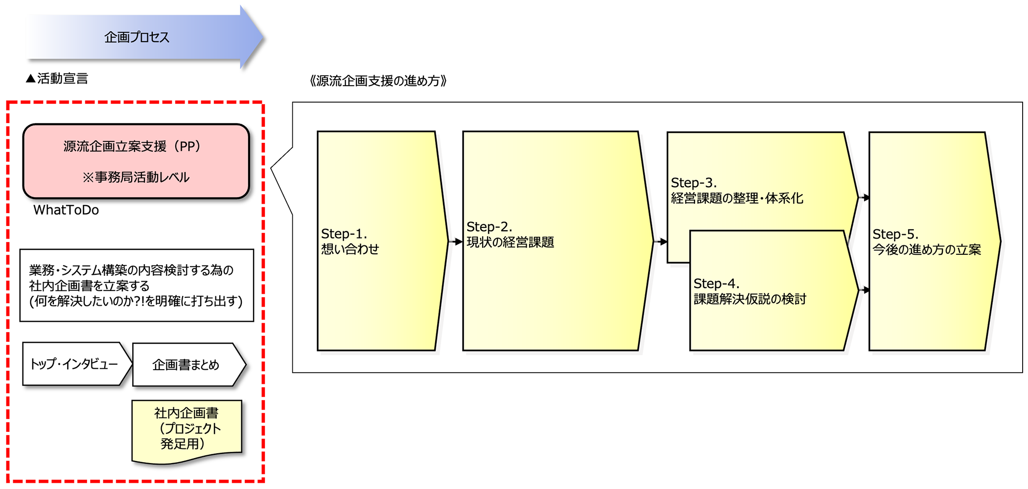 図：源流支援（プロジェクト前企画）